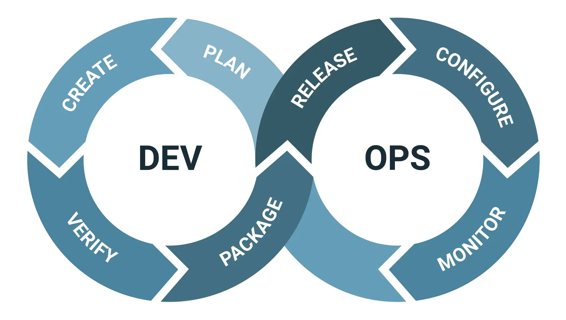 DevOps